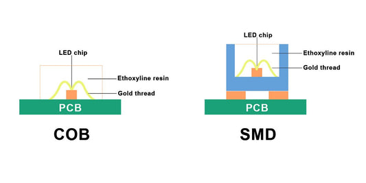 The Characteristics Of COB Packaging Process
