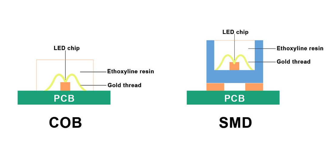 The Characteristics Of COB Packaging Process